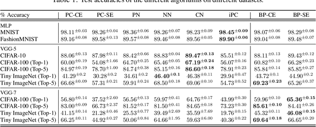 Figure 2 for Benchmarking Predictive Coding Networks -- Made Simple