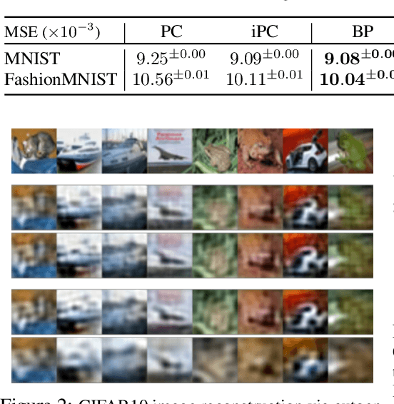 Figure 3 for Benchmarking Predictive Coding Networks -- Made Simple