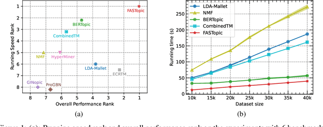 Figure 1 for FASTopic: A Fast, Adaptive, Stable, and Transferable Topic Modeling Paradigm