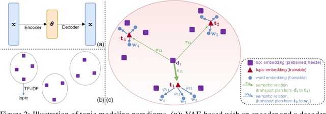 Figure 3 for FASTopic: A Fast, Adaptive, Stable, and Transferable Topic Modeling Paradigm