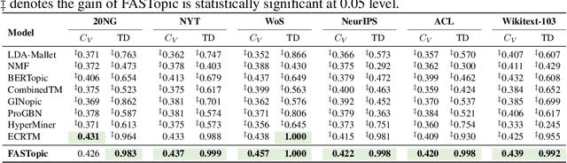 Figure 2 for FASTopic: A Fast, Adaptive, Stable, and Transferable Topic Modeling Paradigm