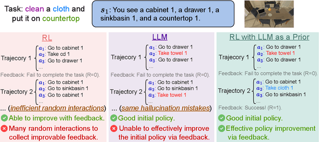 Figure 1 for How Can LLM Guide RL? A Value-Based Approach