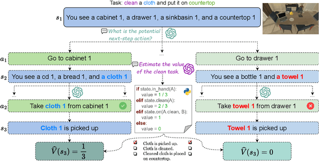 Figure 3 for How Can LLM Guide RL? A Value-Based Approach