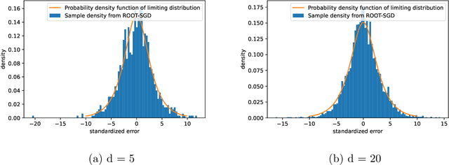 Figure 2 for Covariance Estimators for the ROOT-SGD Algorithm in Online Learning