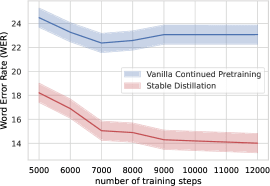 Figure 1 for Stable Distillation: Regularizing Continued Pre-training for Low-Resource Automatic Speech Recognition