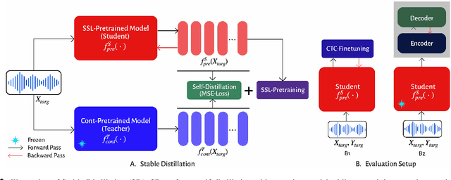 Figure 3 for Stable Distillation: Regularizing Continued Pre-training for Low-Resource Automatic Speech Recognition