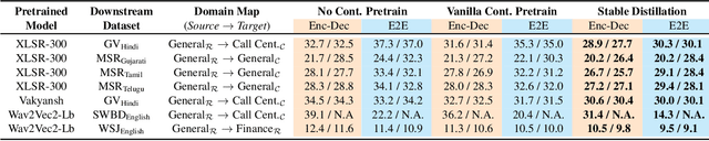 Figure 4 for Stable Distillation: Regularizing Continued Pre-training for Low-Resource Automatic Speech Recognition