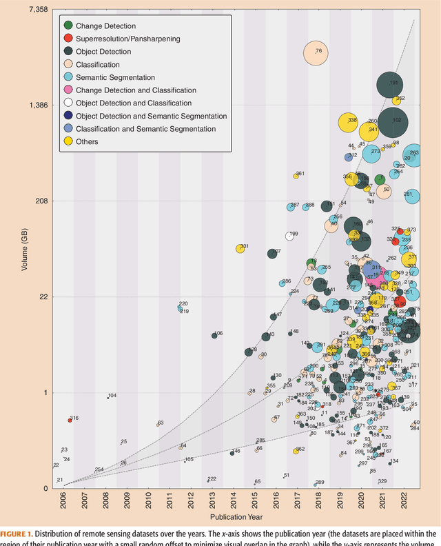 Figure 1 for There Are No Data Like More Data- Datasets for Deep Learning in Earth Observation