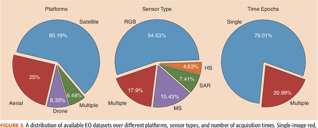 Figure 4 for There Are No Data Like More Data- Datasets for Deep Learning in Earth Observation