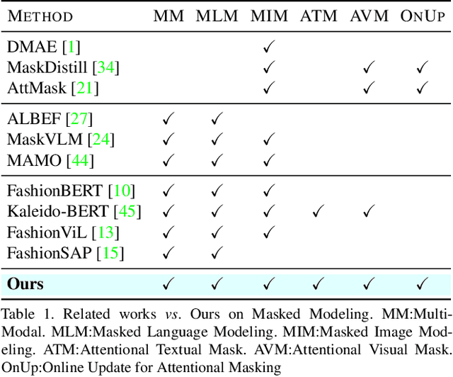 Figure 2 for SyncMask: Synchronized Attentional Masking for Fashion-centric Vision-Language Pretraining