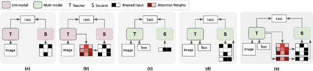 Figure 3 for SyncMask: Synchronized Attentional Masking for Fashion-centric Vision-Language Pretraining