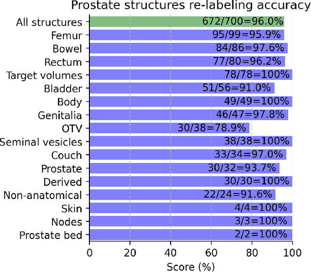 Figure 4 for Benchmarking a foundation LLM on its ability to re-label structure names in accordance with the AAPM TG-263 report