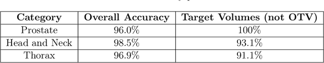 Figure 2 for Benchmarking a foundation LLM on its ability to re-label structure names in accordance with the AAPM TG-263 report