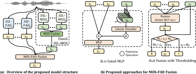 Figure 1 for MOS-FAD: Improving Fake Audio Detection Via Automatic Mean Opinion Score Prediction