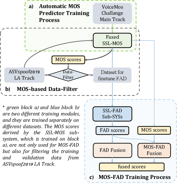 Figure 3 for MOS-FAD: Improving Fake Audio Detection Via Automatic Mean Opinion Score Prediction