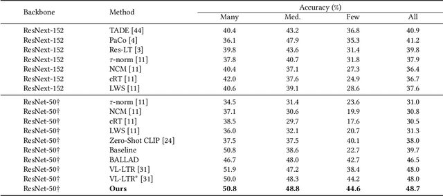 Figure 4 for Uniformly Distributed Category Prototype-Guided Vision-Language Framework for Long-Tail Recognition