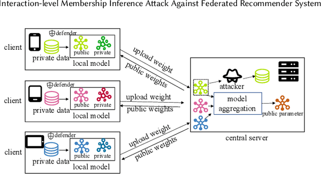 Figure 1 for Interaction-level Membership Inference Attack Against Federated Recommender Systems