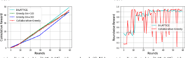 Figure 2 for Blocked Collaborative Bandits: Online Collaborative Filtering with Per-Item Budget Constraints