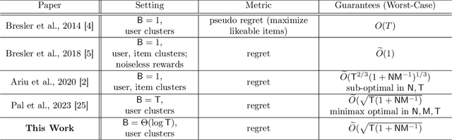 Figure 1 for Blocked Collaborative Bandits: Online Collaborative Filtering with Per-Item Budget Constraints