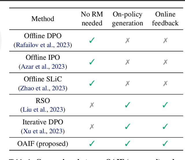 Figure 2 for Direct Language Model Alignment from Online AI Feedback