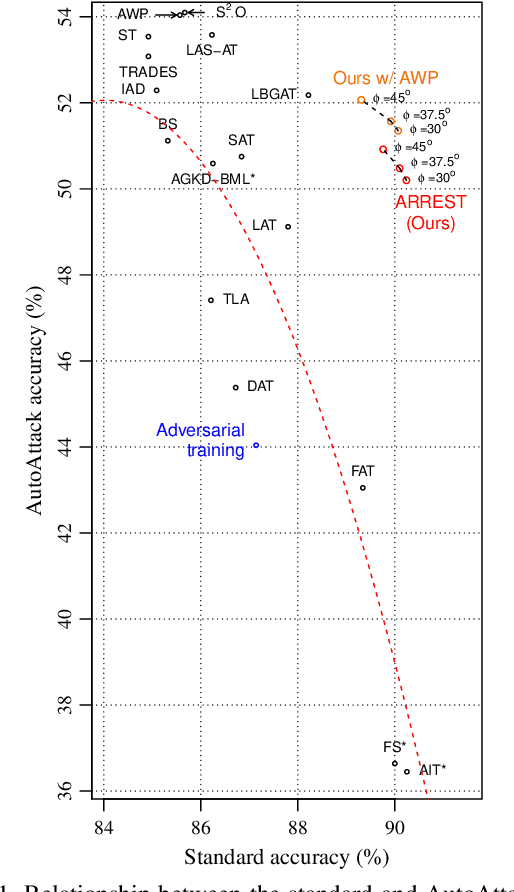 Figure 1 for Adversarial Finetuning with Latent Representation Constraint to Mitigate Accuracy-Robustness Tradeoff