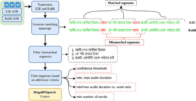 Figure 3 for Pseudo-Labeling for Domain-Agnostic Bangla Automatic Speech Recognition