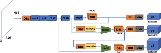 Figure 4 for Real-time object detection and robotic manipulation for agriculture using a YOLO-based learning approach