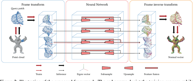 Figure 3 for E$^3$-Net: Efficient E-Equivariant Normal Estimation Network