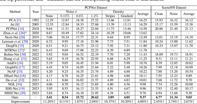 Figure 2 for E$^3$-Net: Efficient E-Equivariant Normal Estimation Network