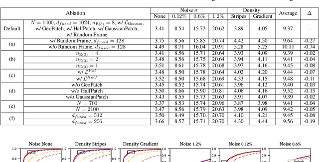 Figure 4 for E$^3$-Net: Efficient E-Equivariant Normal Estimation Network