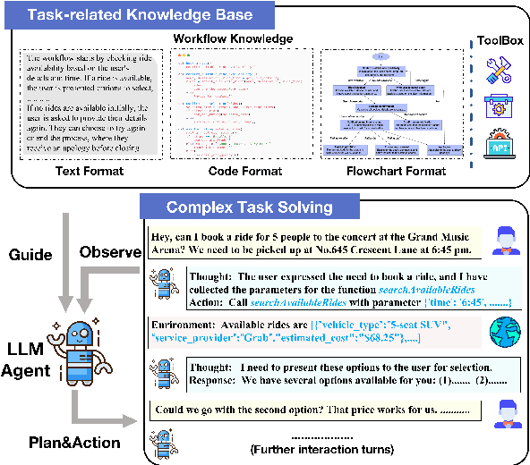 Figure 1 for FlowBench: Revisiting and Benchmarking Workflow-Guided Planning for LLM-based Agents