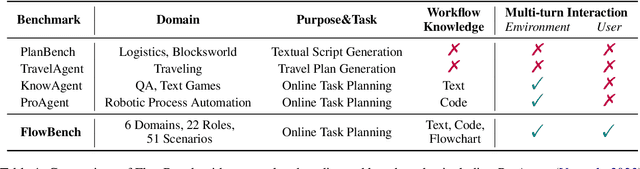 Figure 2 for FlowBench: Revisiting and Benchmarking Workflow-Guided Planning for LLM-based Agents