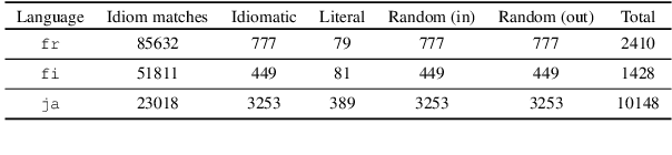 Figure 3 for Crossing the Threshold: Idiomatic Machine Translation through Retrieval Augmentation and Loss Weighting