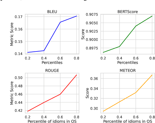 Figure 4 for Crossing the Threshold: Idiomatic Machine Translation through Retrieval Augmentation and Loss Weighting