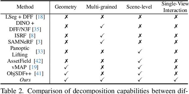 Figure 3 for Total-Decom: Decomposed 3D Scene Reconstruction with Minimal Interaction