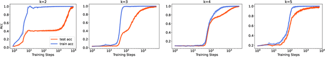 Figure 4 for Fourier Circuits in Neural Networks: Unlocking the Potential of Large Language Models in Mathematical Reasoning and Modular Arithmetic