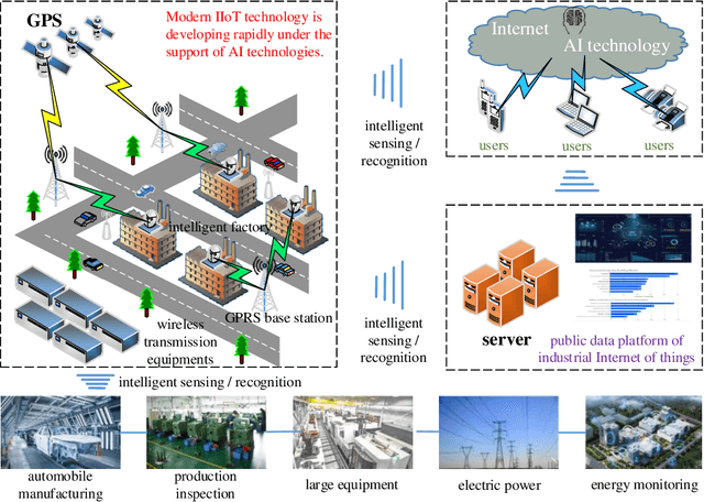 Figure 1 for Deep Reinforcement Learning Assisted Federated Learning Algorithm for Data Management of IIoT