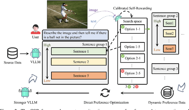 Figure 3 for Calibrated Self-Rewarding Vision Language Models