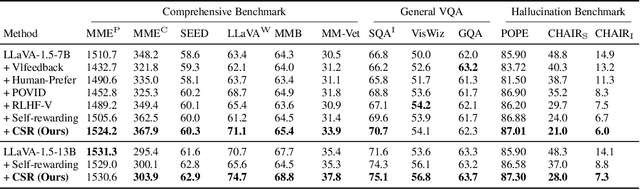 Figure 2 for Calibrated Self-Rewarding Vision Language Models