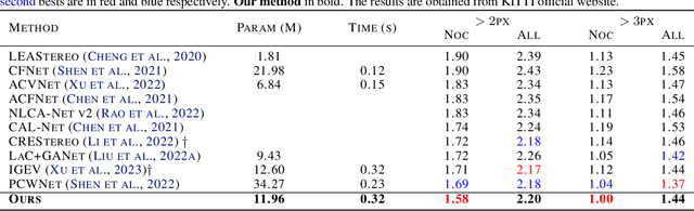 Figure 4 for Stereo Risk: A Continuous Modeling Approach to Stereo Matching