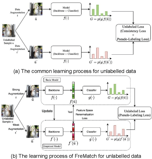 Figure 1 for Feature Space Renormalization for Semi-supervised Learning