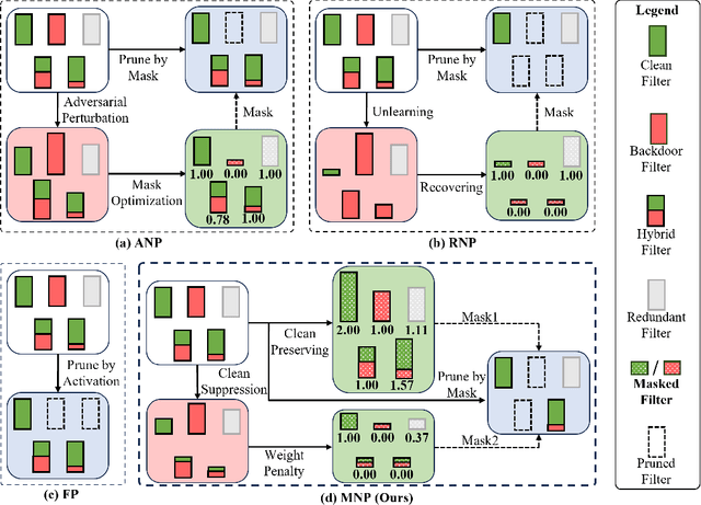 Figure 3 for Magnitude-based Neuron Pruning for Backdoor Defens