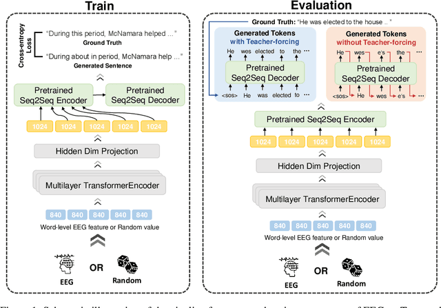 Figure 1 for Are EEG-to-Text Models Working?