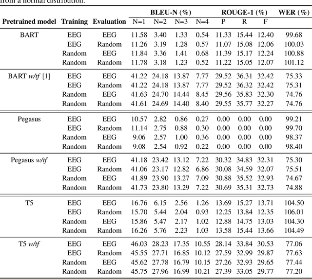 Figure 4 for Are EEG-to-Text Models Working?