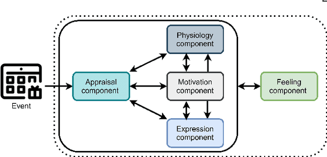 Figure 1 for Exploring Emotions in Multi-componential Space using Interactive VR Games