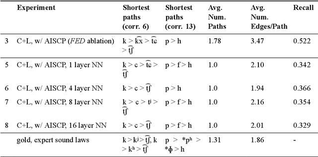 Figure 4 for Automating Sound Change Prediction for Phylogenetic Inference: A Tukanoan Case Study