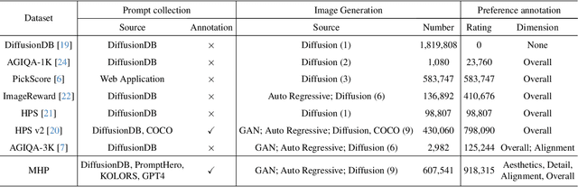 Figure 2 for Learning Multi-dimensional Human Preference for Text-to-Image Generation