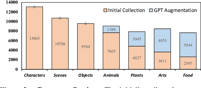 Figure 3 for Learning Multi-dimensional Human Preference for Text-to-Image Generation