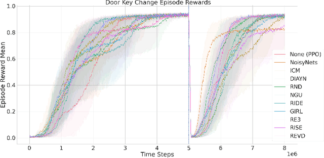 Figure 3 for Is Exploration All You Need? Effective Exploration Characteristics for Transfer in Reinforcement Learning