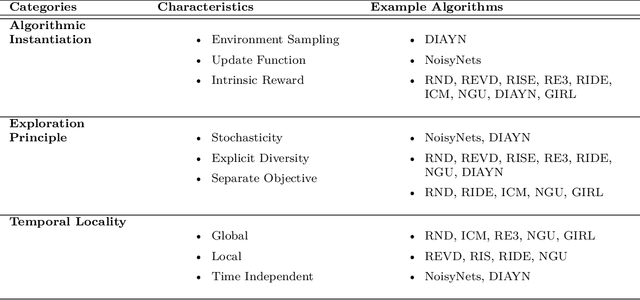 Figure 2 for Is Exploration All You Need? Effective Exploration Characteristics for Transfer in Reinforcement Learning